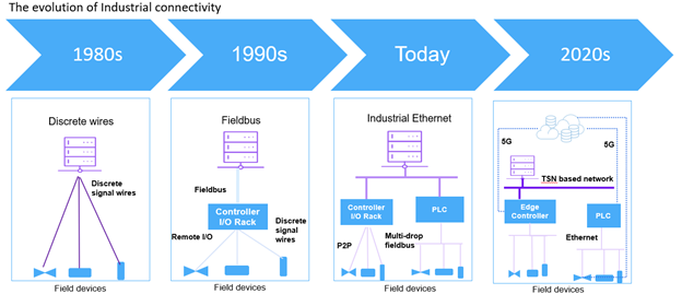 Industrial connectivity: An overview portrait